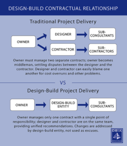 Flow chart of Design-Build Contractual Relationship